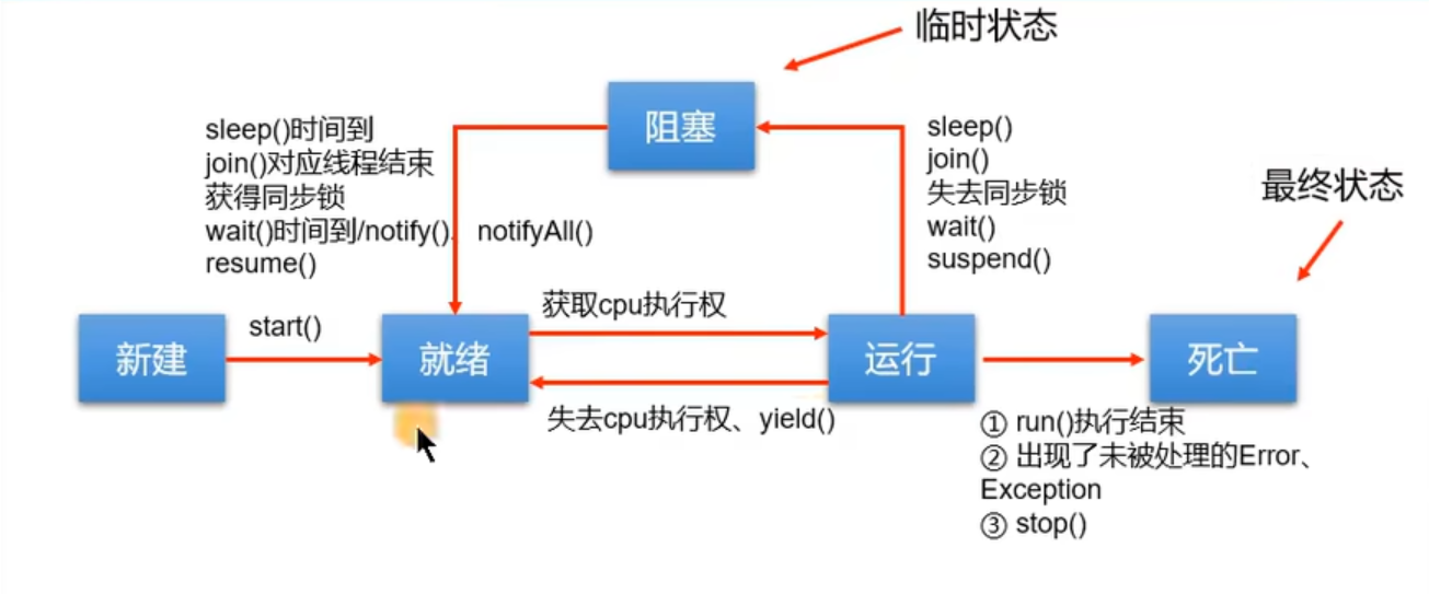 生命周期